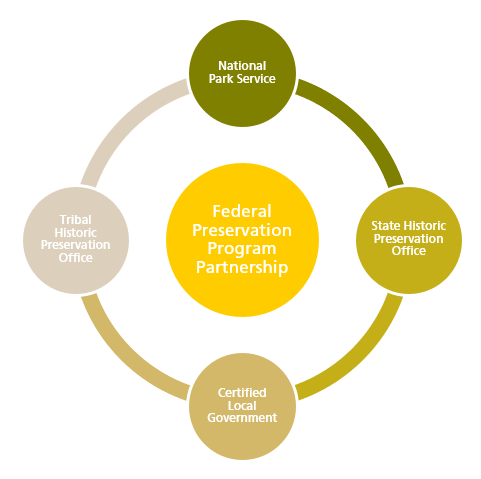 circular diagram with NPS, SHPOs, CLGs, and THPOs as parts of a circle