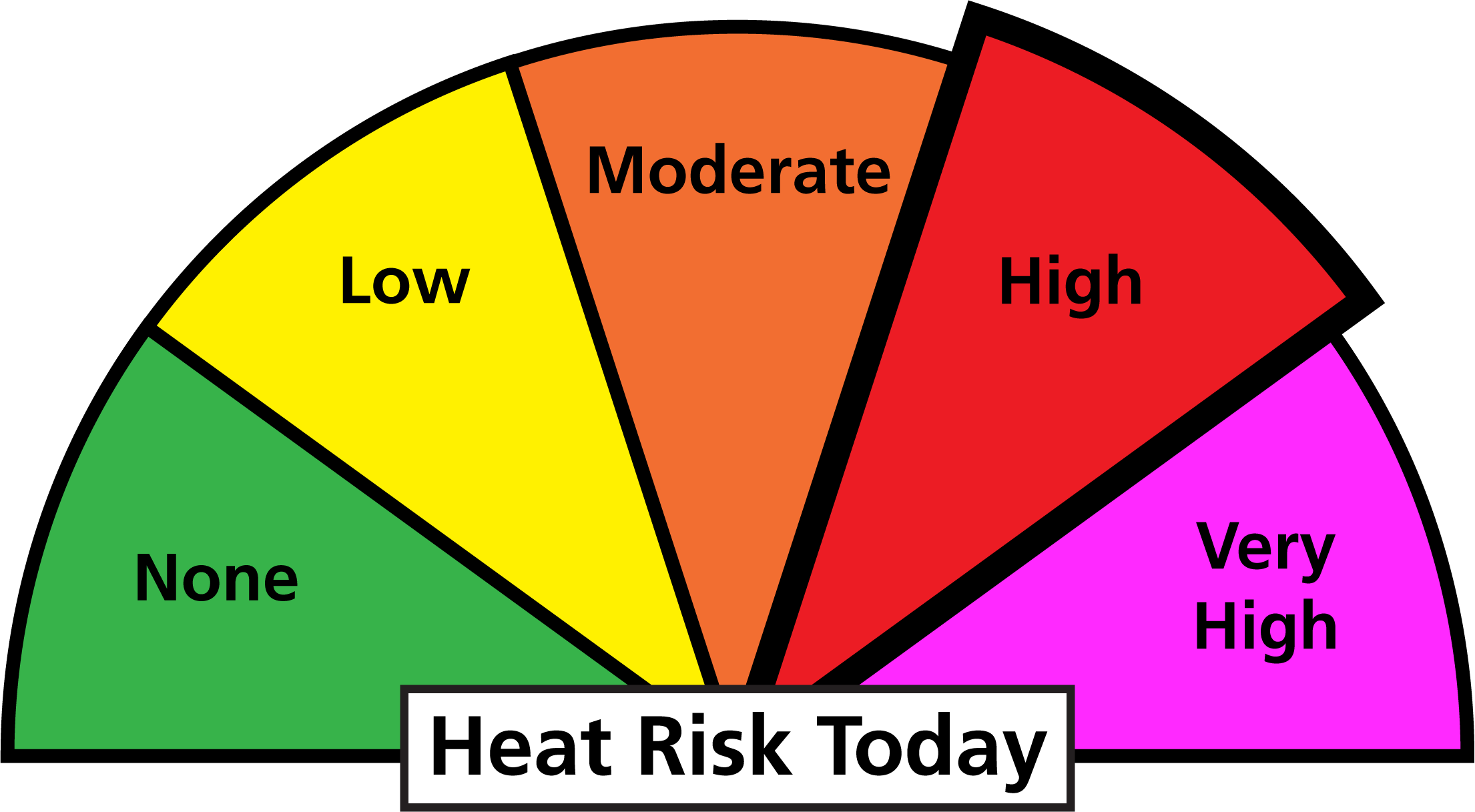 Graphic, a half circle divided into 5 sections with text that reads: heat risk today. The fourth section is expanded, text reads: high.