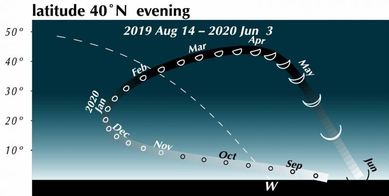 the position of venus at sunset on the 4th, 14th and 24th