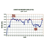 Lake Elevation Chart