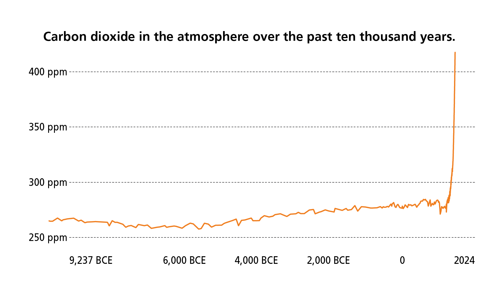 A line graph of atmospheric carbon dioxide rising abruptly in orange. Years are indicated on the x axis and amount of co2 on the y axis.