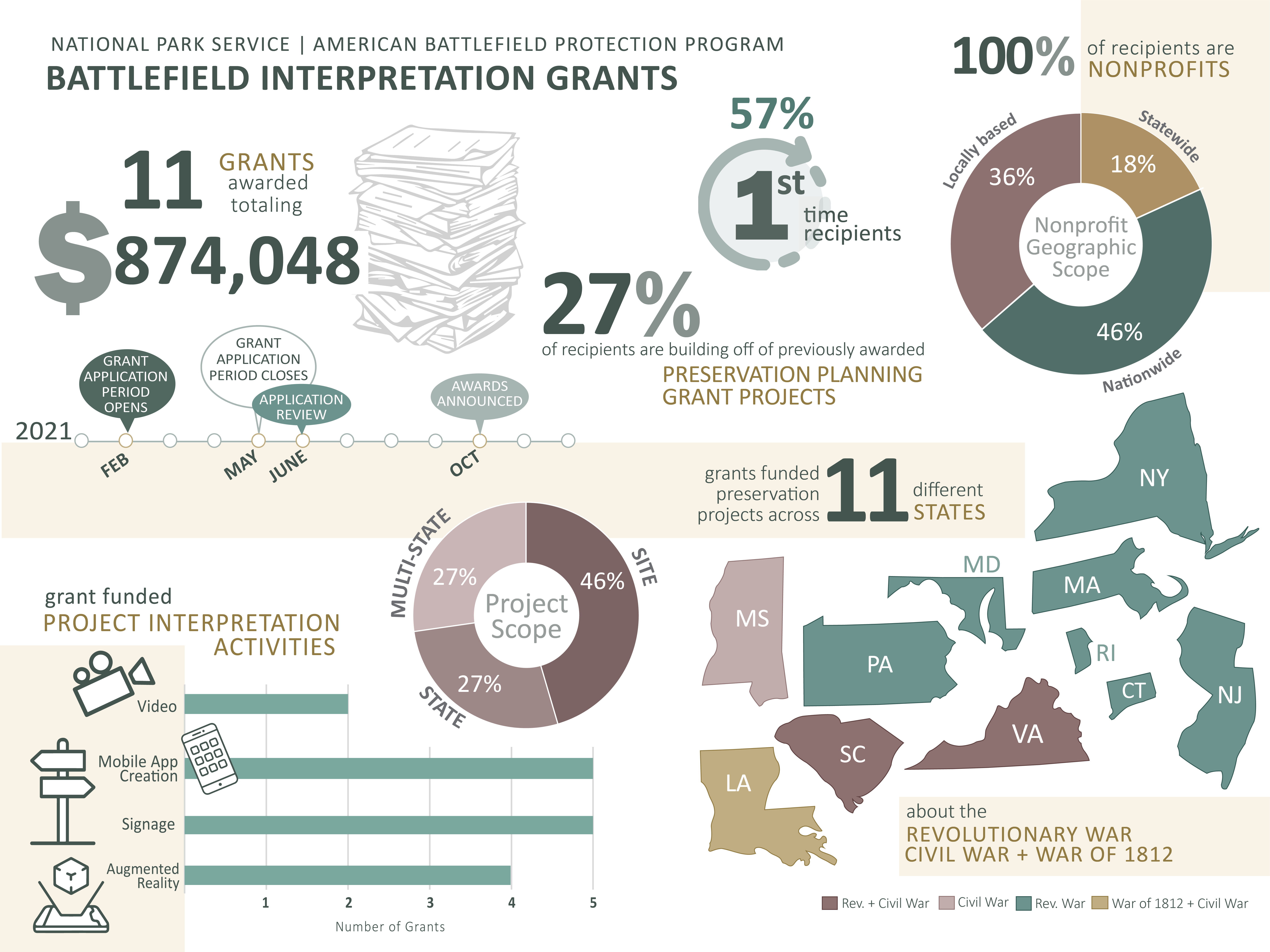 NPS ABPP Battlefield Interpretation Grant (BIG) stats from 2021. “A total $874,048 awarded to 11 nonprofits.” Donut graph shows “36% of the nonprofits were locally based, 18% were statewide nonprofits and 46% were nationwide.” Timeline shows the 2021 gran