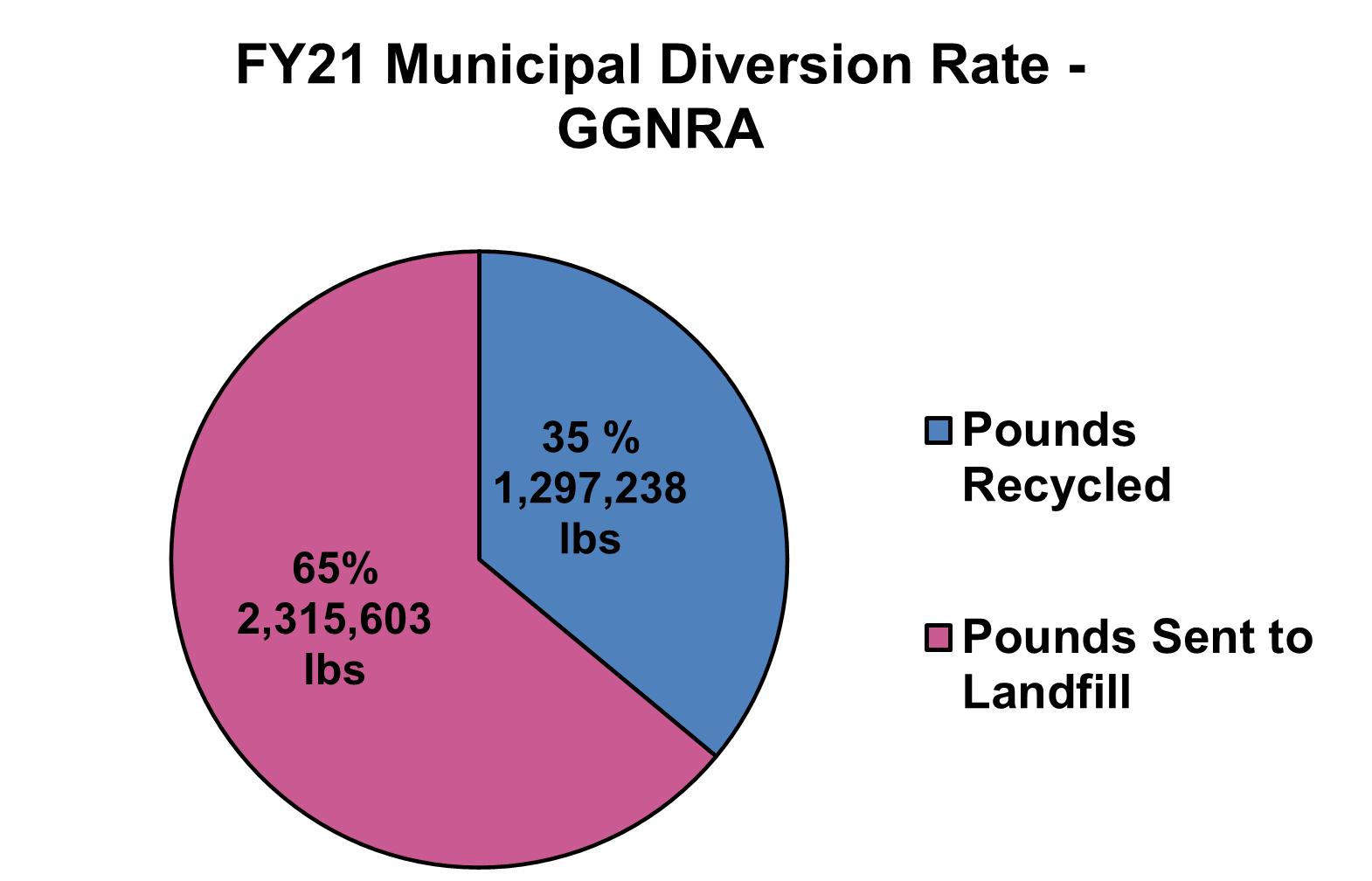 A pie chart showing the amount of waste sent to landfill and recycled in Fiscal Year 2021