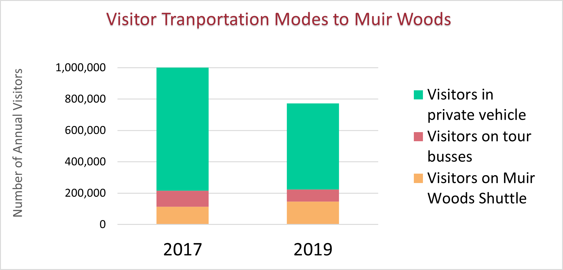 Visitor Transportation Modes to Muir Woods in 2017 and 2019