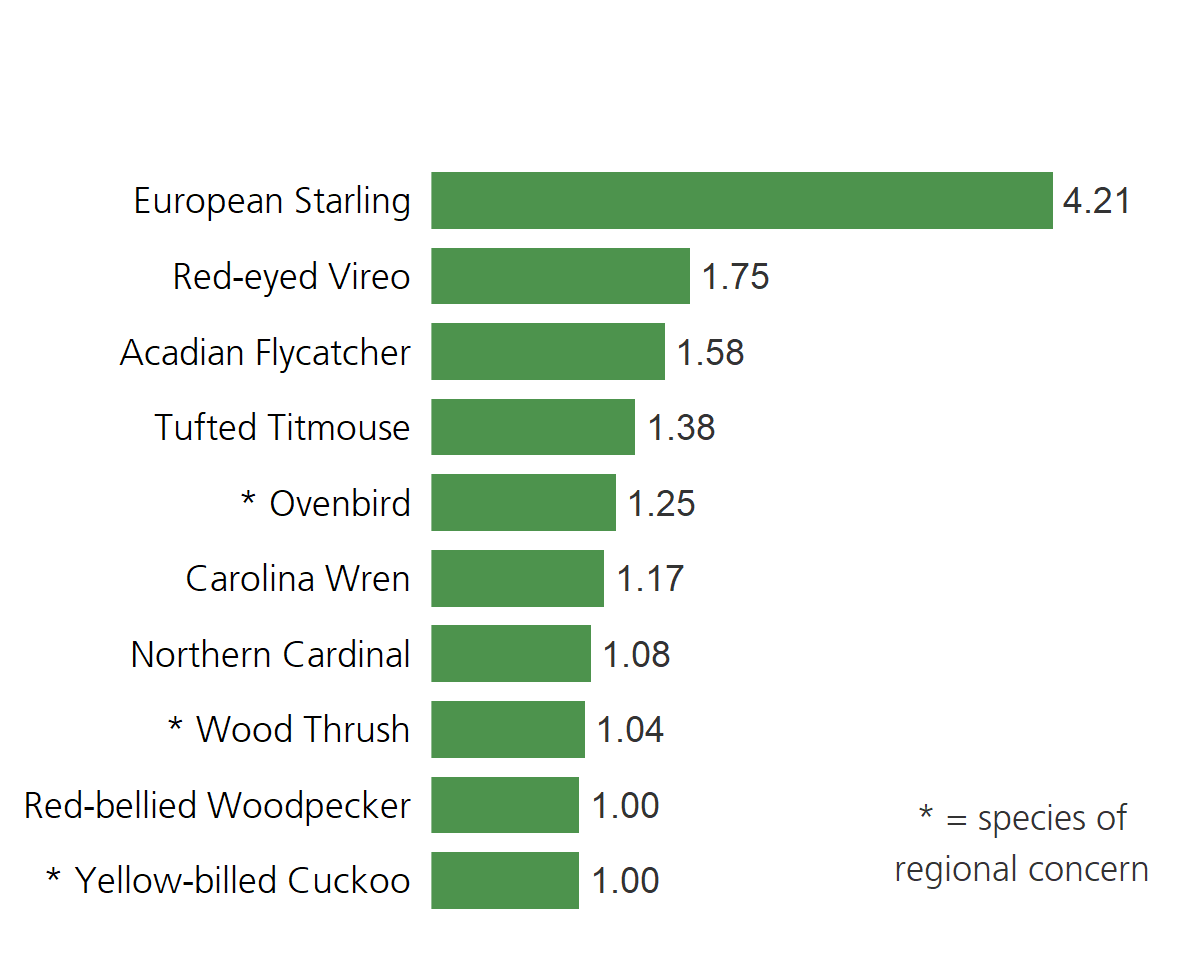 Green bar chart showing European starlings as the most abundant bird in forested sites in 2019.