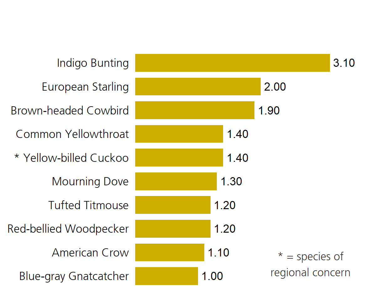Yellow bar chart showing indigo bunting as the most abundant bird in grassland sites in 2019.