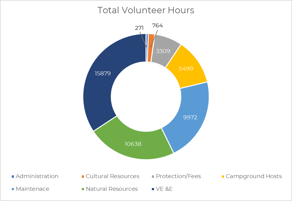 A pie-chart style graph titled "total volunteer hours." Different volunteer divisions are divided by color. Admin volunteer hours are the highest, making up about a third of the graph at 15879 hours, followed by natural resources, maintenance, and more.