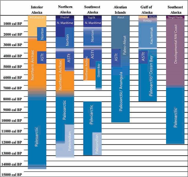 A figure showing the timeline of human migration across regions and cultures.