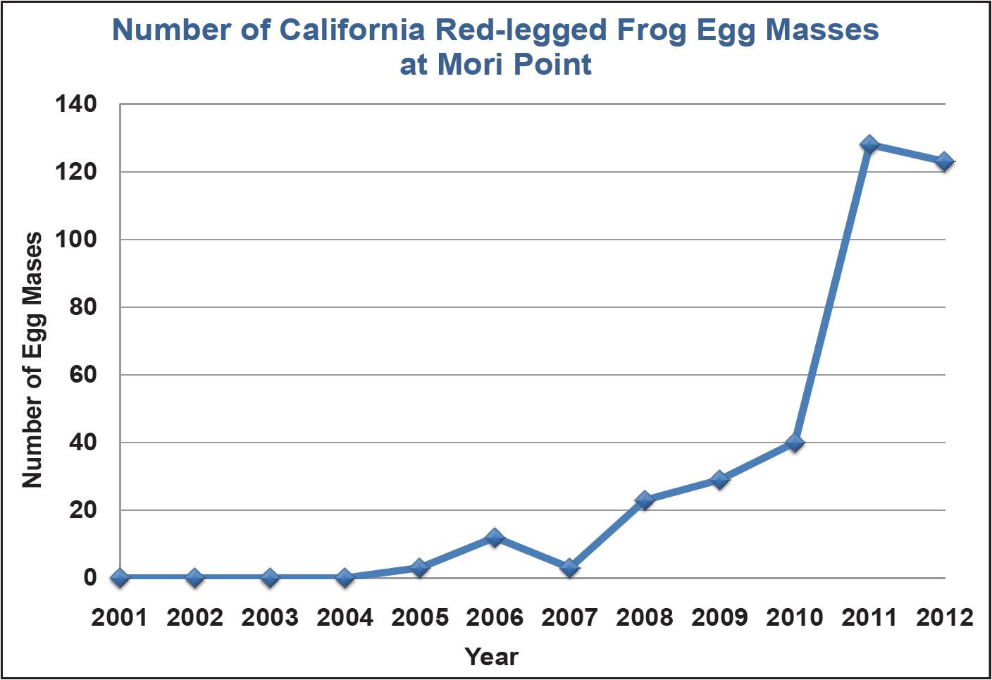 Graph showing that the number of red-legged frog egg masses at Mori Point has increased from 0 to over 120 since the ponds were built in 2004.