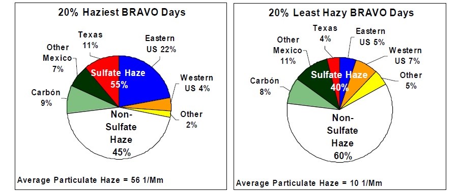 a pair of pie charts showing the results of the bravo study