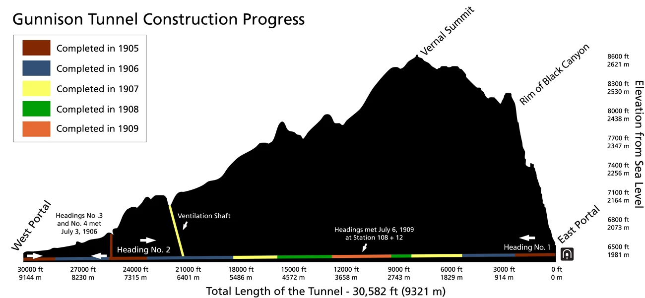 Gunnison Tunnel progress timeline Graphic showing a cross section of a canyon shaded in black. Labels for locations are around the shape. A line with different colors shows the construction timeline. Elevation and distance profiles are on the x and y axis of the shape.