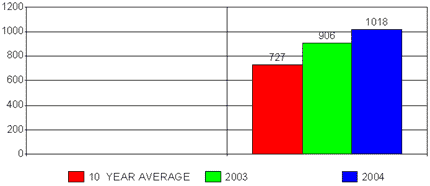 Total annual climber numbers graph