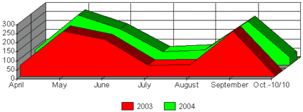 Climbing activity by month graph