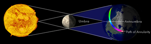 Annular Eclipse Diagram