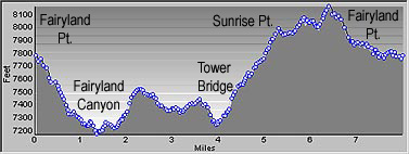 Elevation Profile of Fairyland Loop Trail