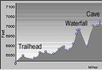 Elevation Profile for Mossy Cave Trail
