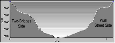 Elevation Profile of the Navajo Trail