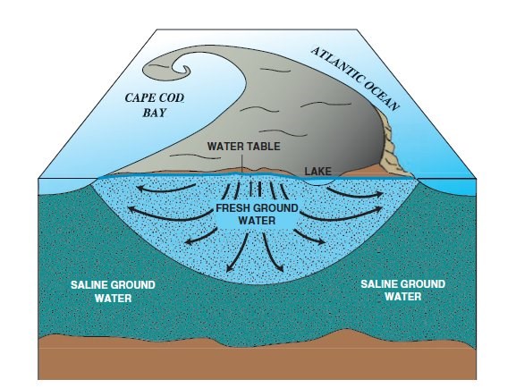 Groundwater Diagram