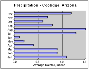 Total yearly rainfall has averaged approximately 9.2 inches over the last 45 years.
