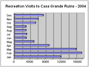 Visitation at Casa Grande Ruins is highest between mid-November and early-May.