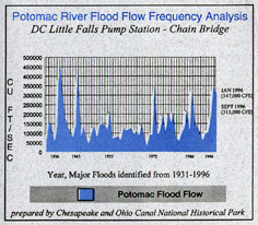 Chart of Potomac River Flood Flow Frequency Analysis