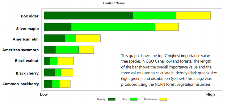 This graph is done from a 2015 monitoring of Lowland Trees done by the NPS