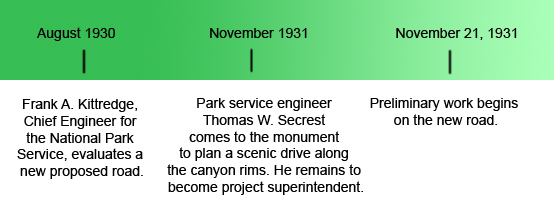 Rim Rock Drive timeline