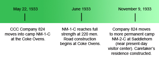 Rim Rock Drive timeline