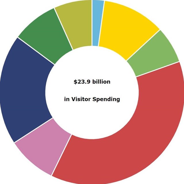 A multi-colored circle graph that displays economic contributions to the national economy.