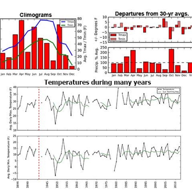 2 line charts and 2 bar charts of air and precipitation