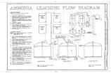 Ammonia Leaching Process