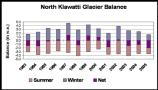 Figure 12 - North Klawatti Glacier Balance