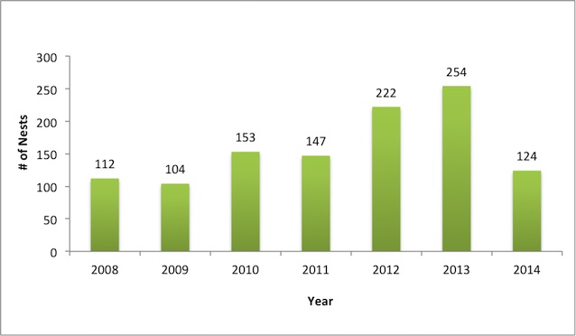 Figure 1.  CAHA sea turtle nest numbers 2008–2014.