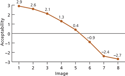 Line graph plotting an acceptability rating for each of the eight photographs in figure 2
