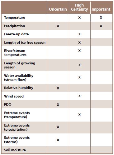 table with columns showing certainty and importance of each climate driver