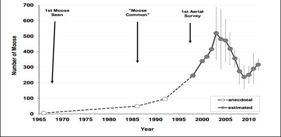 chart of moose population