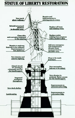 A diagram of improvements incorporated during the Statue's restoration.