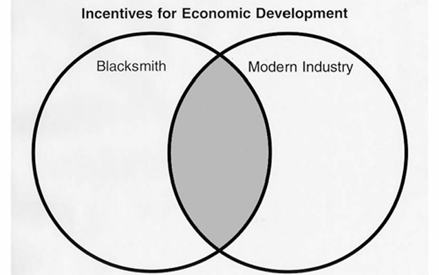 Incentives for Economic Development Venn Diagram