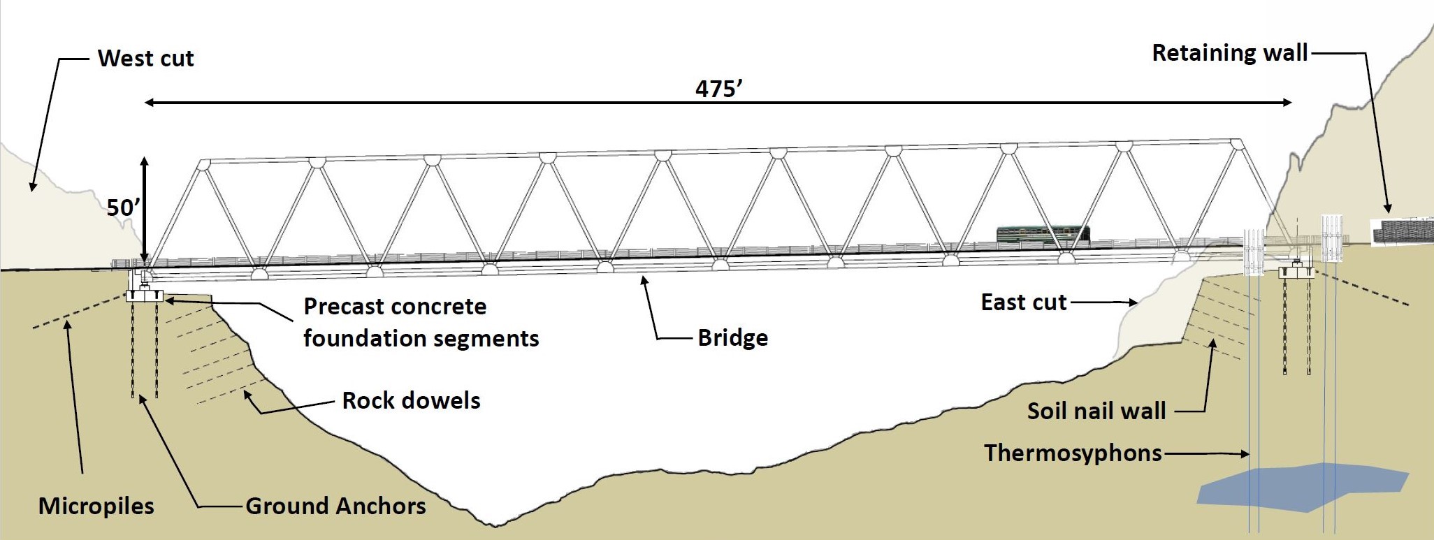 A diagram of a 475-foot bridge with many features labeled, including: retaining walls, micropiles, ground anchors, thermosyphons, and east and west excavation cuts into surrounding rock.