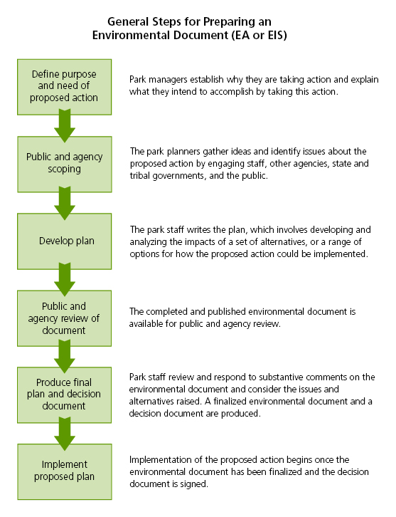 Diagram of the General Steps for Preparing an Environmental Document (EA or EIS)