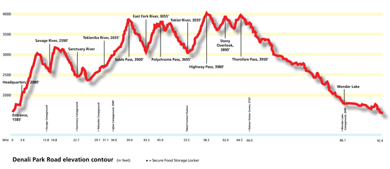 An elevation profile of the Park Road for cyclists