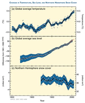 graph showing global average temperature, global average sea level, and northern hemisphere snow cover