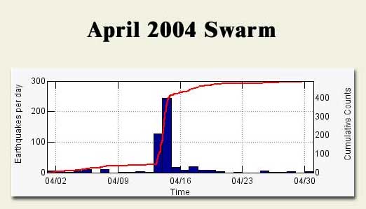 this bar chart plots an earthquake swarm