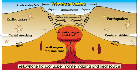 Illustration showing the forces  that form Yellowstone's hotspot. See long description for a text alternative.