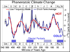 Phanerozoic Climate Change