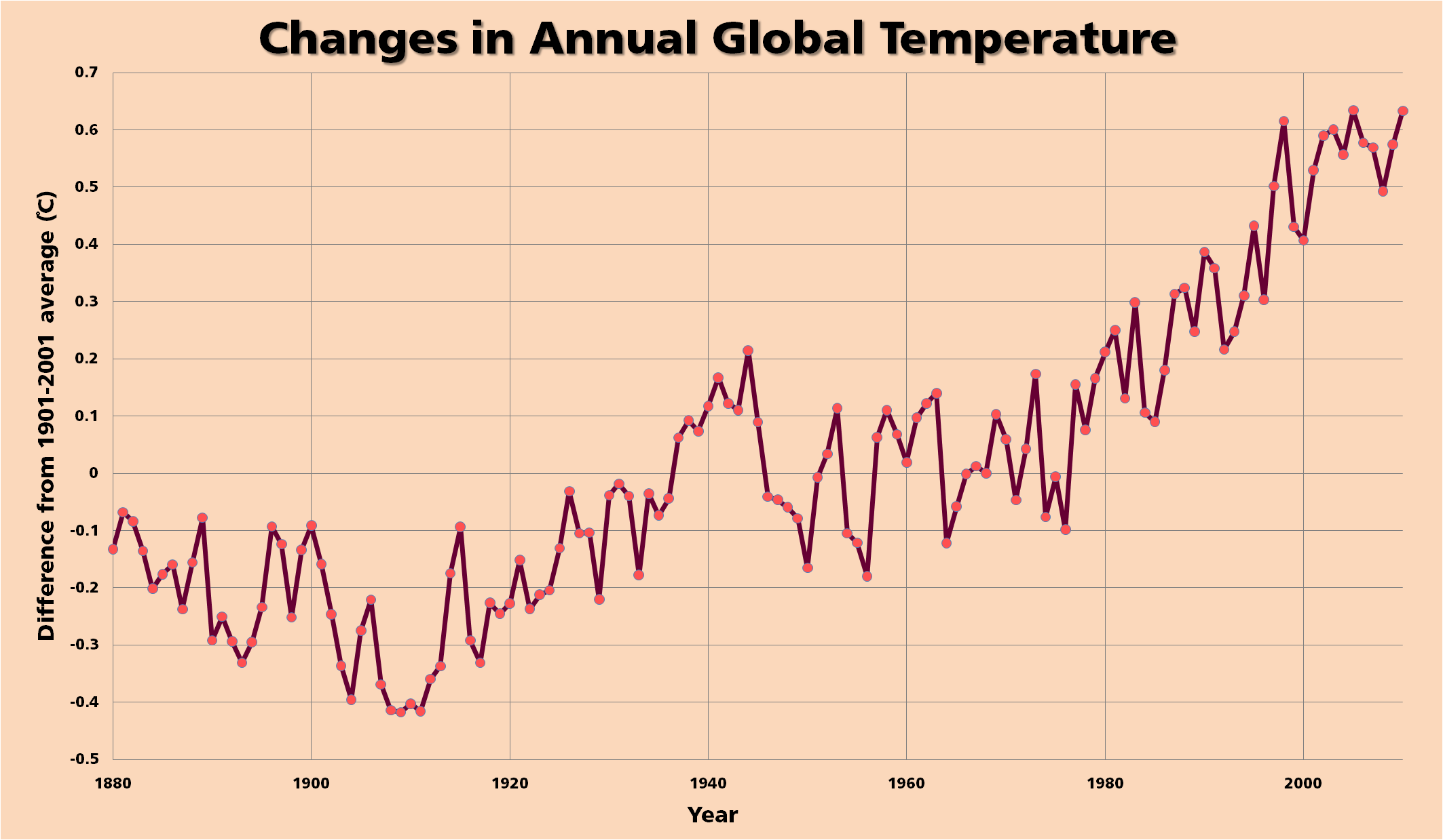 Change in Global Temp - NCDC