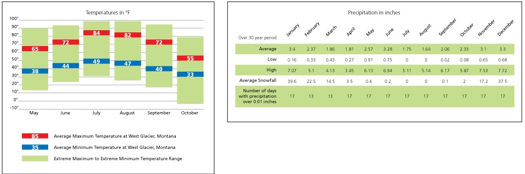 Temperature bar graph and Precipitation Chart