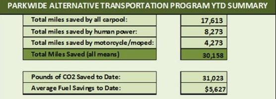 alternative transportation statistics chart