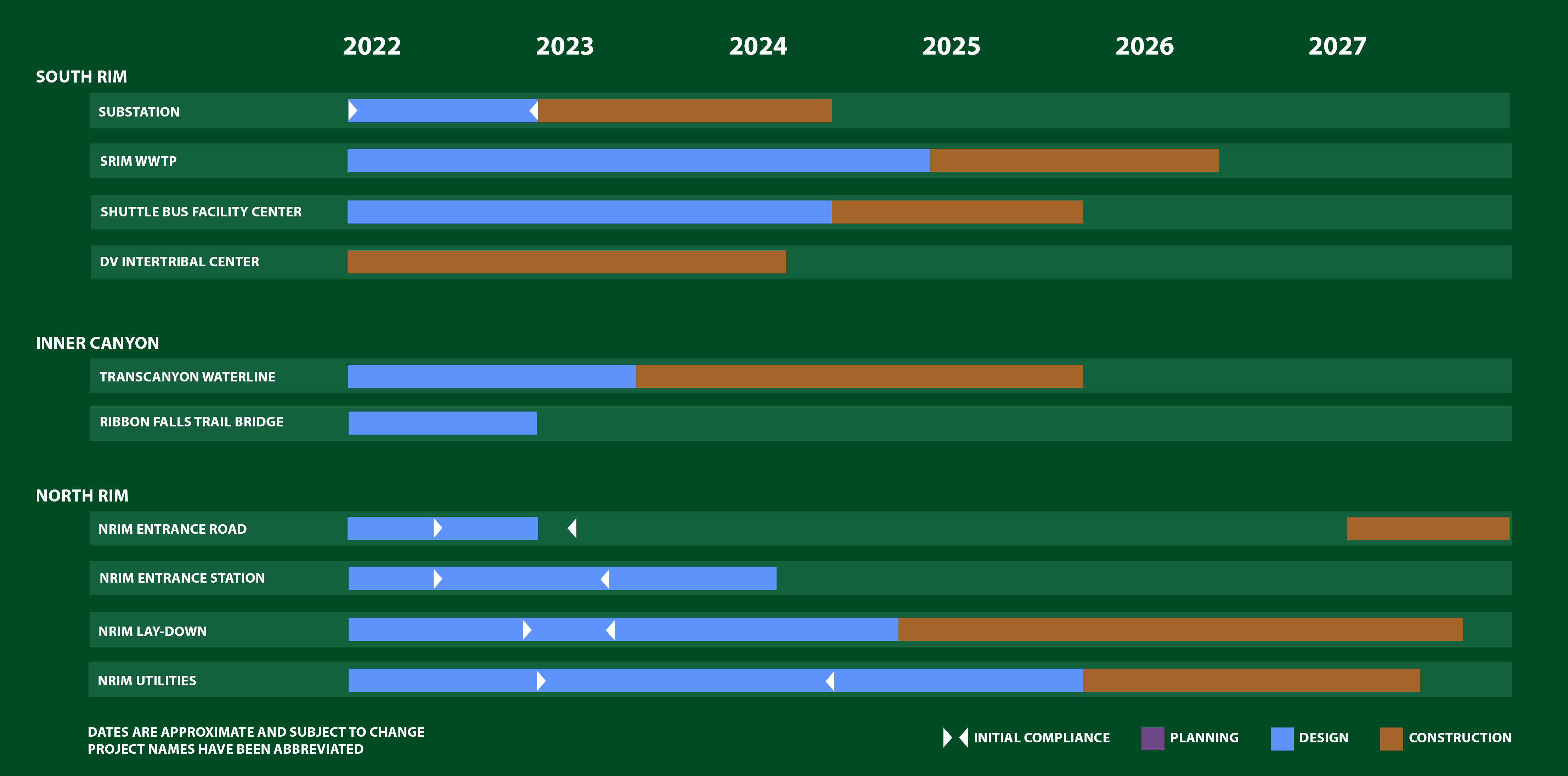 A gantt chart depicting the design and construction timeline for large-scale projects at Grand Canyon National Park for 2022-27