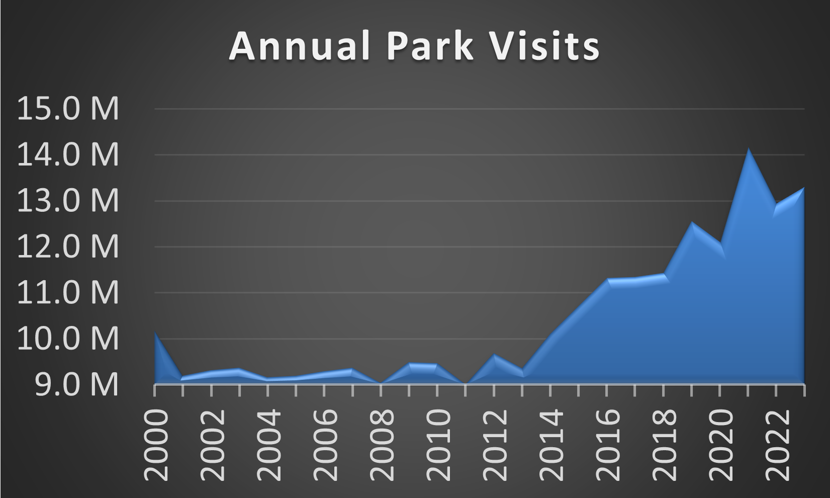 Graphical representation of annual park visits 2000 through 2022.